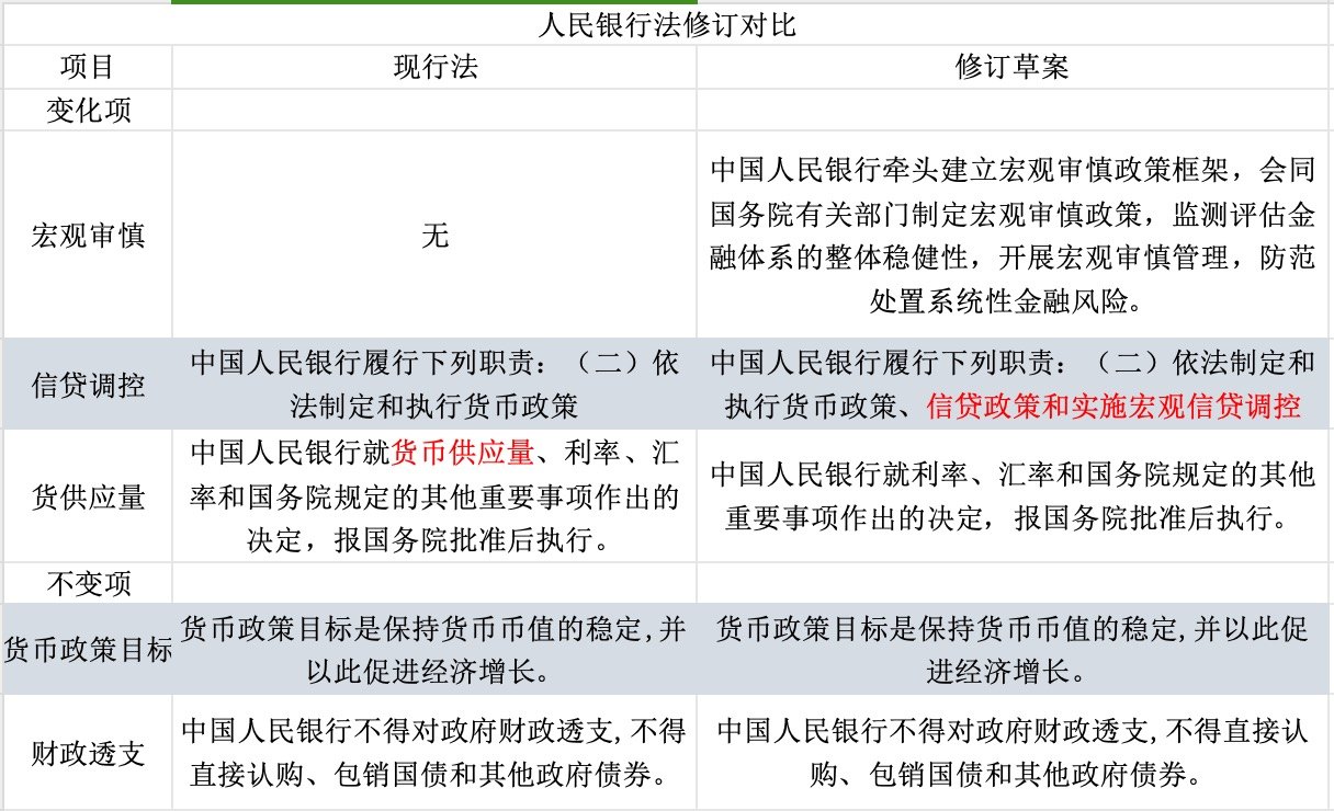 中国人民银行法修订草案的三大变化和两大不变,如何理解
