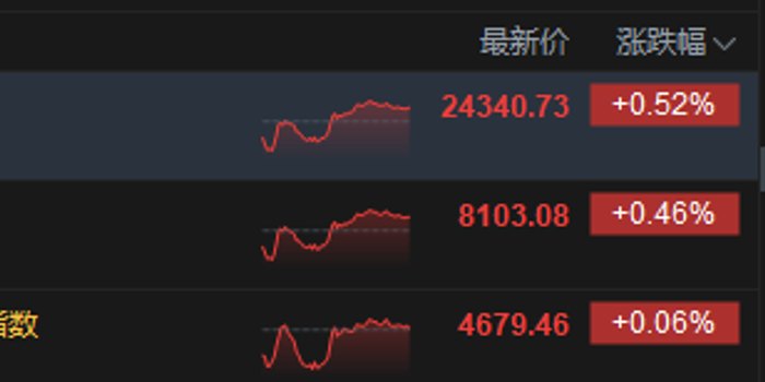 港股收评:恒指涨0.52% 科指涨0.06% PCB概念、半导体板块午后反弹 有色金属板块强势 中国铝业涨超9%